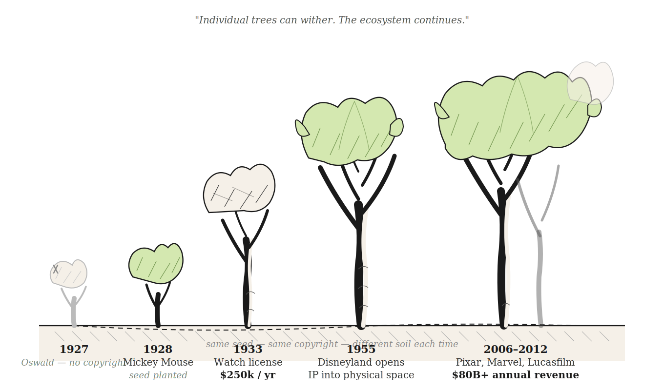 Illustration showing creative assets growing as an ecosystem over time